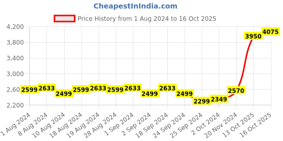 myntra.com LULU & SKY One Shoulder Sheath Dress lulu & sky Price History Graph from 1 Aug 2024 to 16 Oct 2025
