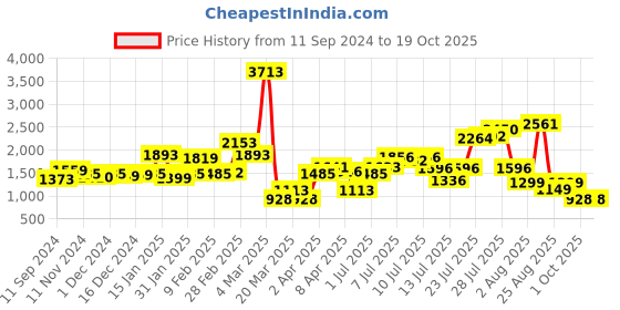 myntra.com LULU & SKY One-shoulder Sheath Dress lulu & sky Price History Graph from 11 Sep 2024 to 18 Oct 2025