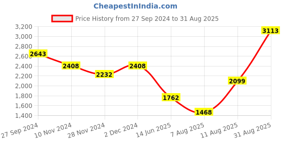 myntra.com LULU & SKY One Shoulder Sheath Dress lulu & sky Price History Graph from 27 Sep 2024 to 31 Aug 2025