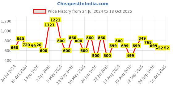 myntra.com LULU & SKY One-Shoulder Sleeveless Bodysuit lulu & sky Price History Graph from 24 Jul 2024 to 18 Oct 2025