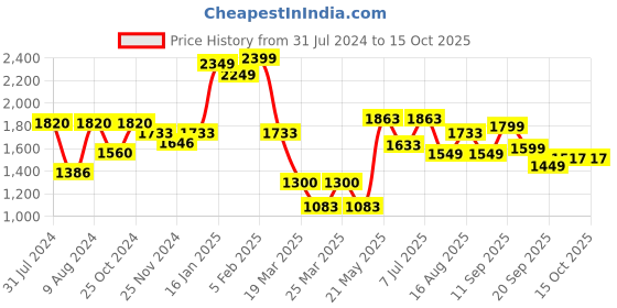 myntra.com LULU & SKY One Shoulder Sleeveless Bodysuit lulu & sky Price History Graph from 31 Jul 2024 to 14 Oct 2025
