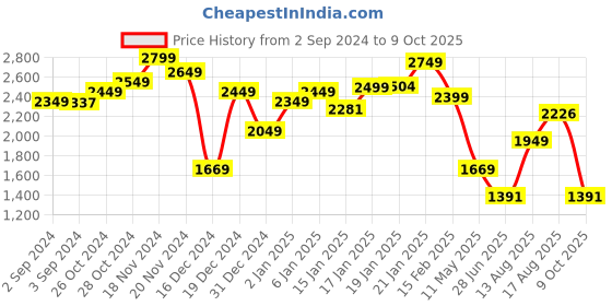myntra.com LULU & SKY One Shoulder Sleeveless Maxi Dress lulu & sky Price History Graph from 2 Sep 2024 to 9 Oct 2025
