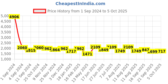 myntra.com LULU & SKY One Shoulder Sleeveless Plus Size Bikini Set lulu & sky Price History Graph from 1 Sep 2024 to 5 Oct 2025