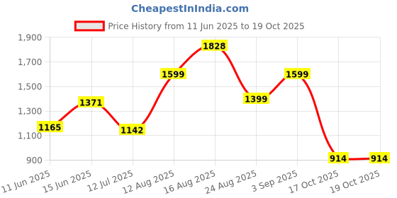 myntra.com LULU & SKY One Shoulder Sleeveless Sheath Dress lulu & sky Price History Graph from 11 Jun 2025 to 18 Oct 2025
