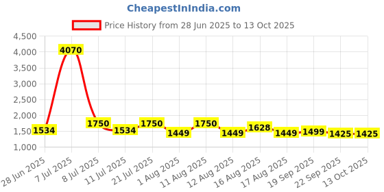 myntra.com LULU & SKY One Shoulder Sleeveless Swim Bikini Set lulu & sky Price History Graph from 28 Jun 2025 to 12 Oct 2025