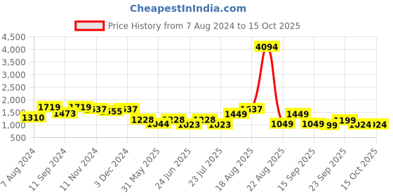 myntra.com LULU & SKY One Shoulder Swimsuit lulu & sky Price History Graph from 7 Aug 2024 to 15 Oct 2025