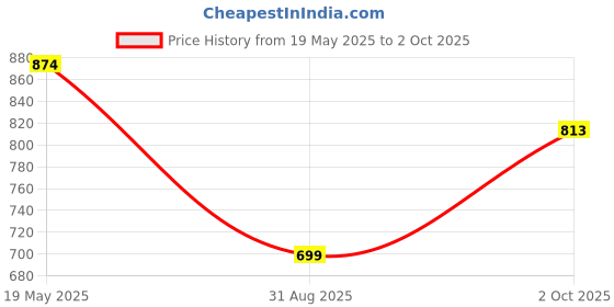 myntra.com LULU & SKY One Shoulder Top lulu & sky Price History Graph from 19 May 2025 to 2 Oct 2025