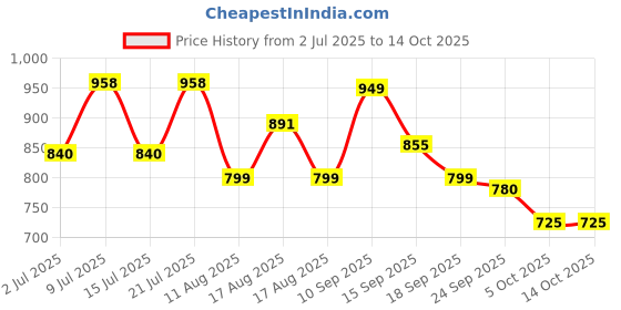myntra.com LULU & SKY One Shoulder Top lulu & sky Price History Graph from 2 Jul 2025 to 13 Oct 2025