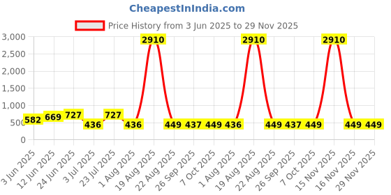 myntra.com LULU & SKY One Shoulder Top lulu & sky Price History Graph from 3 Jun 2025 to 29 Nov 2025