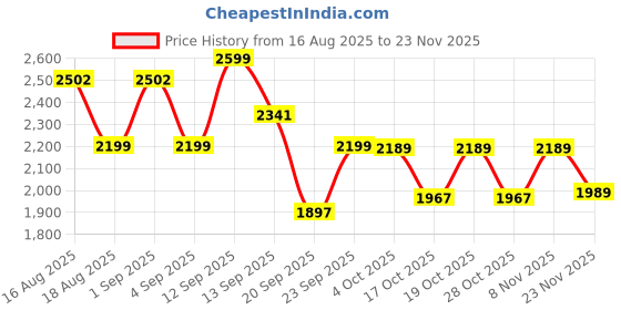 myntra.com LULU & SKY One Shoulder Top With Skirt Co-Ords lulu & sky Price History Graph from 16 Aug 2025 to 23 Nov 2025