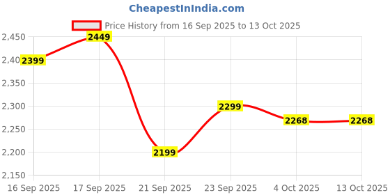 myntra.com LULU & SKY One Shoulder Top With Skirt Co-Ords lulu & sky Price History Graph from 16 Sep 2025 to 13 Oct 2025