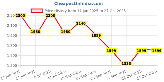 myntra.com LULU & SKY One Shoulder Top With Skirt Co-Ords Set lulu & sky Price History Graph from 17 Jun 2025 to 26 Oct 2025