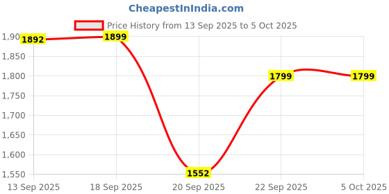 myntra.com LULU & SKY One Shoulder Top With Slit Midi Skirt lulu & sky Price History Graph from 13 Sep 2025 to 4 Oct 2025