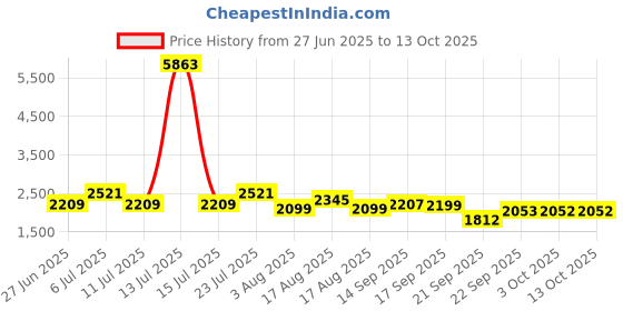 myntra.com LULU & SKY One Shoulder Top With Trouser Co-Ords lulu & sky Price History Graph from 27 Jun 2025 to 13 Oct 2025