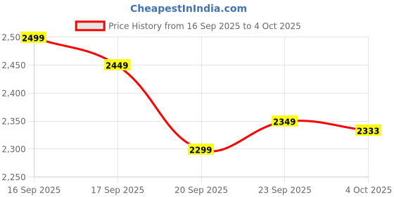 myntra.com LULU & SKY One-Shoulder Top With Trouser Co-Ords lulu & sky Price History Graph from 16 Sep 2025 to 4 Oct 2025