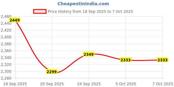 myntra.com LULU & SKY One-Shoulder Top With Trouser Co-Ords lulu & sky Price History Graph from 18 Sep 2025 to 6 Oct 2025