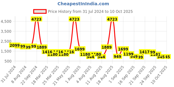myntra.com LULU & SKY One Shoulder Waist Tie-Up Playsuit lulu & sky Price History Graph from 31 Jul 2024 to 10 Oct 2025
