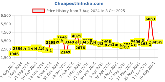 myntra.com LULU & SKY One Shoulder Wide-Legged Basic Jumpsuit lulu & sky Price History Graph from 7 Aug 2024 to 8 Oct 2025
