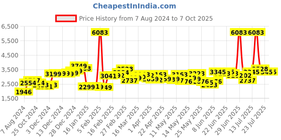 myntra.com LULU & SKY One Shoulder Wide-Legged Basic Jumpsuit lulu & sky Price History Graph from 7 Aug 2024 to 7 Oct 2025