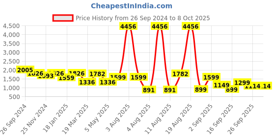 myntra.com LULU & SKY Open Back Basic Jumpsuit lulu & sky Price History Graph from 26 Sep 2024 to 7 Oct 2025