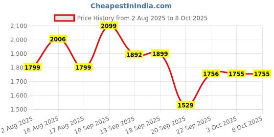 myntra.com LULU & SKY Open-Back Contrast-Lining Bodysuit lulu & sky Price History Graph from 2 Aug 2025 to 8 Oct 2025