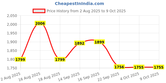 myntra.com LULU & SKY Open-Back Contrast-Lining Bodysuit lulu & sky Price History Graph from 2 Aug 2025 to 4 Oct 2025