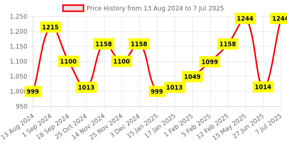 myntra.com LULU & SKY Open-Back Seamless Playsuit lulu & sky Price History Graph from 13 Aug 2024 to 7 Jul 2025