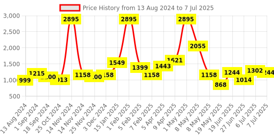 myntra.com LULU & SKY Open-back Seamless Playsuit lulu & sky Price History Graph from 13 Aug 2024 to 7 Jul 2025