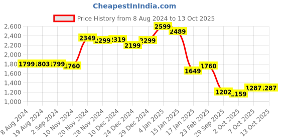 myntra.com LULU & SKY Open-Back Sleeveless Maxi Dress lulu & sky Price History Graph from 8 Aug 2024 to 13 Oct 2025