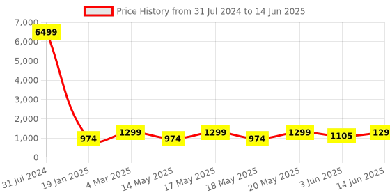 myntra.com LULU & SKY Open Knit Self Design Drop-Shoulder Sleeves Pullover lulu & sky Price History Graph from 31 Jul 2024 to 14 Jun 2025