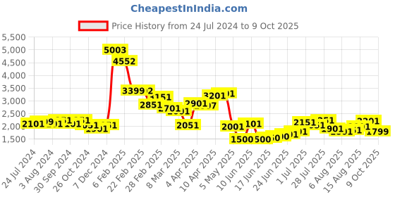 myntra.com LULU & SKY Open Knitted Self Design Boat Neck Pullover Sweaters lulu & sky Price History Graph from 24 Jul 2024 to 9 Oct 2025