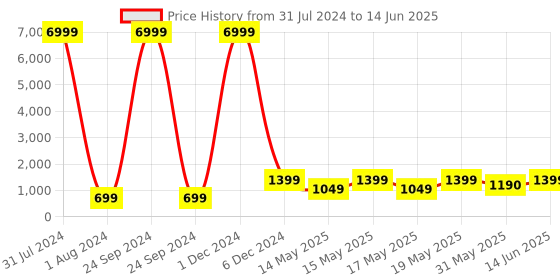 myntra.com LULU & SKY Open Toe Block Heels lulu & sky Price History Graph from 31 Jul 2024 to 14 Jun 2025