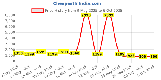 myntra.com LULU & SKY Open Toe Block Heels lulu & sky Price History Graph from 9 May 2025 to 6 Oct 2025