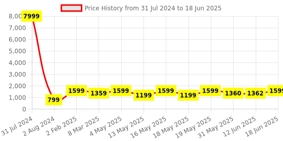 myntra.com LULU & SKY Open Toe Block Heels lulu & sky Price History Graph from 31 Jul 2024 to 18 Jun 2025