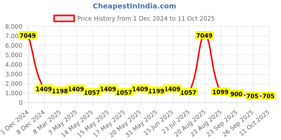 myntra.com LULU & SKY Open Toe Slim Heels lulu & sky Price History Graph from 1 Dec 2024 to 10 Oct 2025