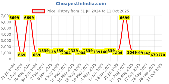 myntra.com LULU & SKY Open Toe Slim Heels lulu & sky Price History Graph from 31 Jul 2024 to 11 Oct 2025