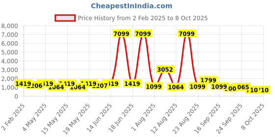 myntra.com LULU & SKY Open Toe Slim Heels lulu & sky Price History Graph from 2 Feb 2025 to 8 Oct 2025