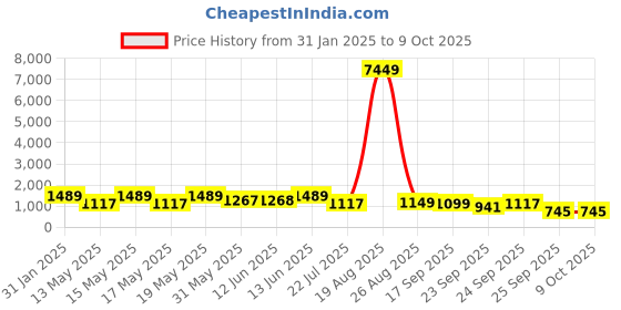 myntra.com LULU & SKY Open Toe Slim Heels lulu & sky Price History Graph from 31 Jan 2025 to 9 Oct 2025