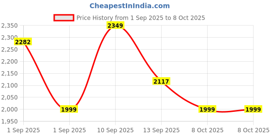 myntra.com LULU & SKY Oversized Bucket Handheld Bag with Applique lulu & sky Price History Graph from 1 Sep 2025 to 8 Oct 2025
