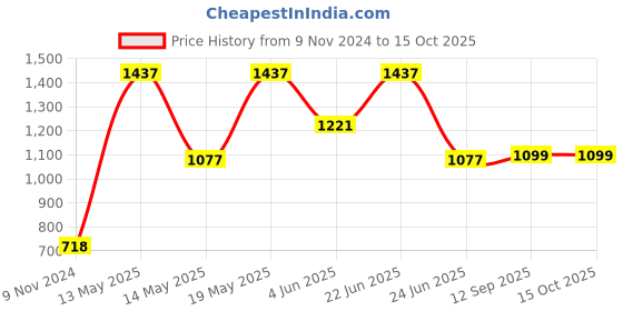 myntra.com LULU & SKY Oversized Bucket Handheld Bag with Bow Detail lulu & sky Price History Graph from 9 Nov 2024 to 13 Oct 2025