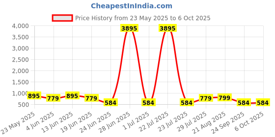 myntra.com LULU & SKY Oversized Bucket Handheld Bag with Bow Detail lulu & sky Price History Graph from 23 May 2025 to 4 Oct 2025