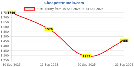 myntra.com LULU & SKY Oversized Bucket Handheld Bag with Bow Detail lulu & sky Price History Graph from 10 Sep 2025 to 23 Sep 2025