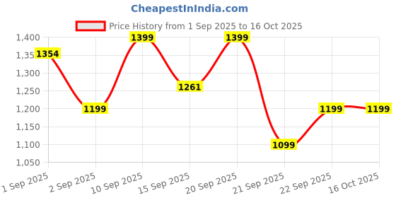 myntra.com LULU & SKY Oversized Bucket Handheld Bag With Quilted lulu & sky Price History Graph from 1 Sep 2025 to 15 Oct 2025