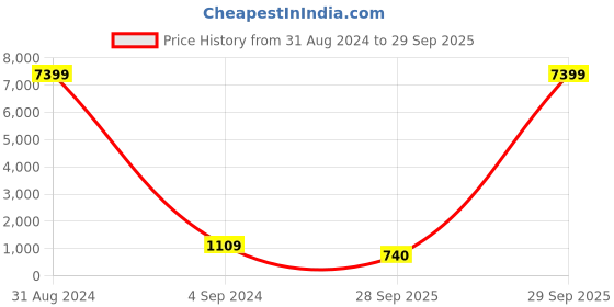 myntra.com LULU & SKY Oversized Bucket Hobo Bag lulu & sky Price History Graph from 31 Aug 2024 to 29 Sep 2025