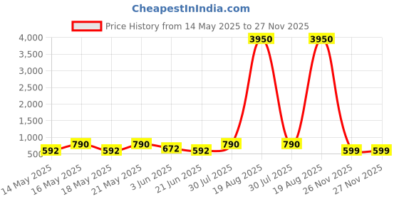 myntra.com LULU & SKY Oversized Bucket Hobo Bag with Tasselled lulu & sky Price History Graph from 14 May 2025 to 26 Nov 2025