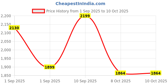 myntra.com LULU & SKY Oversized Bucket Hobo Bag with Tasselled lulu & sky Price History Graph from 1 Sep 2025 to 10 Oct 2025