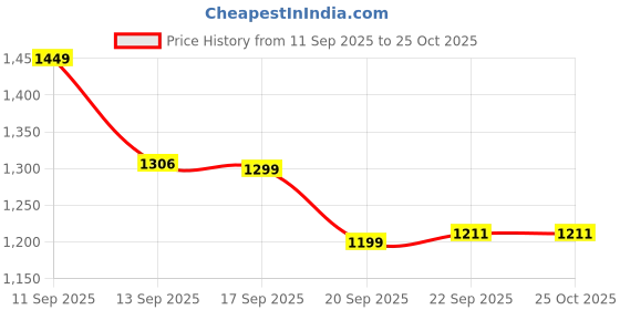 myntra.com LULU & SKY Oversized Bucket Hobo Bag With Tasselled lulu & sky Price History Graph from 11 Sep 2025 to 24 Oct 2025