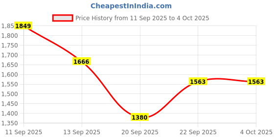 myntra.com LULU & SKY Oversized Bucket Shoulder Bag lulu & sky Price History Graph from 11 Sep 2025 to 4 Oct 2025
