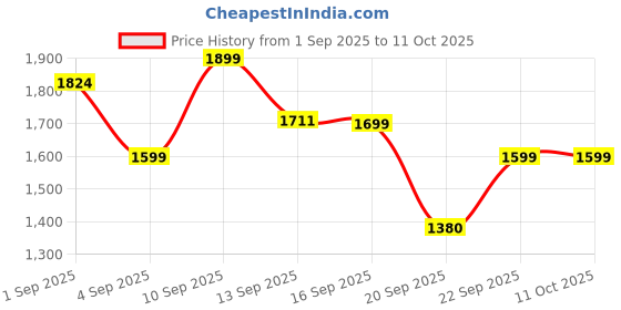 myntra.com LULU & SKY Oversized Bucket Shoulder Bag lulu & sky Price History Graph from 1 Sep 2025 to 11 Oct 2025