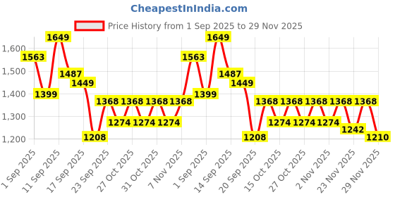 myntra.com LULU & SKY Oversized Crossbody Hobo Bag lulu & sky Price History Graph from 1 Sep 2025 to 29 Nov 2025